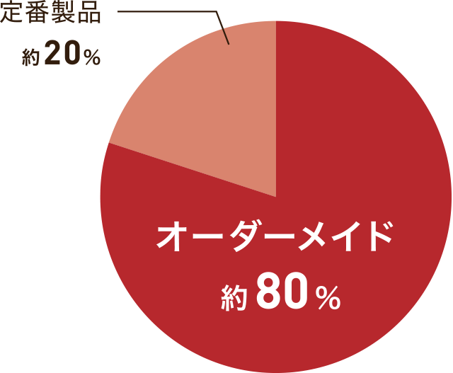 オーダーメイド 約80%